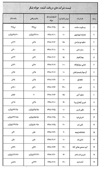 لیست شرکت های شیرینی و شکلات که حواله شکر دارند ولی شکر دریافت نکرده اند 1