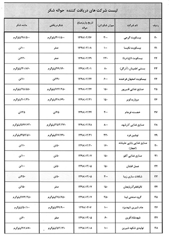 لیست شرکت های شیرینی و شکلات که حواله شکر دارند ولی شکر دریافت نکرده اند 2