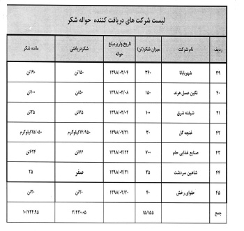 لیست شرکت های شیرینی و شکلات که حواله شکر دارند ولی شکر دریافت نکرده اند 3