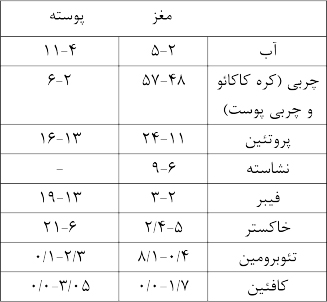 ترکیب شیمیایی(برحسب درصد) لوبیای کاکائو