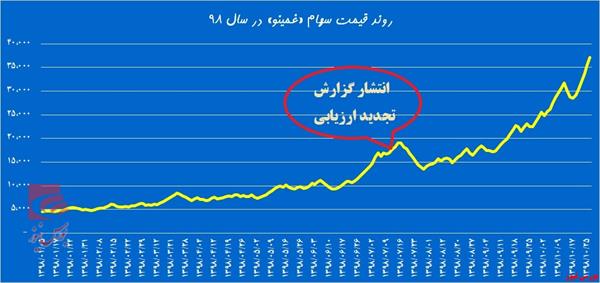 سهامداران «مینو» پیش‌دستی کردند