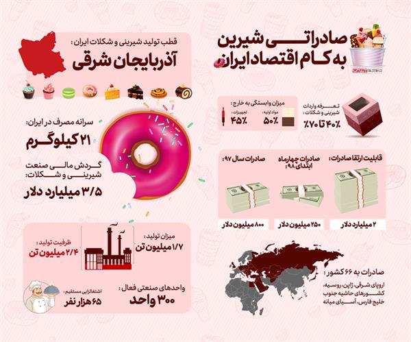 اینفوگراف صادرات شیرینی و شکلات